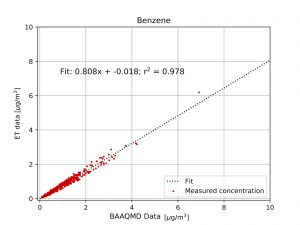 DATA: Performance Validation of AROMA...